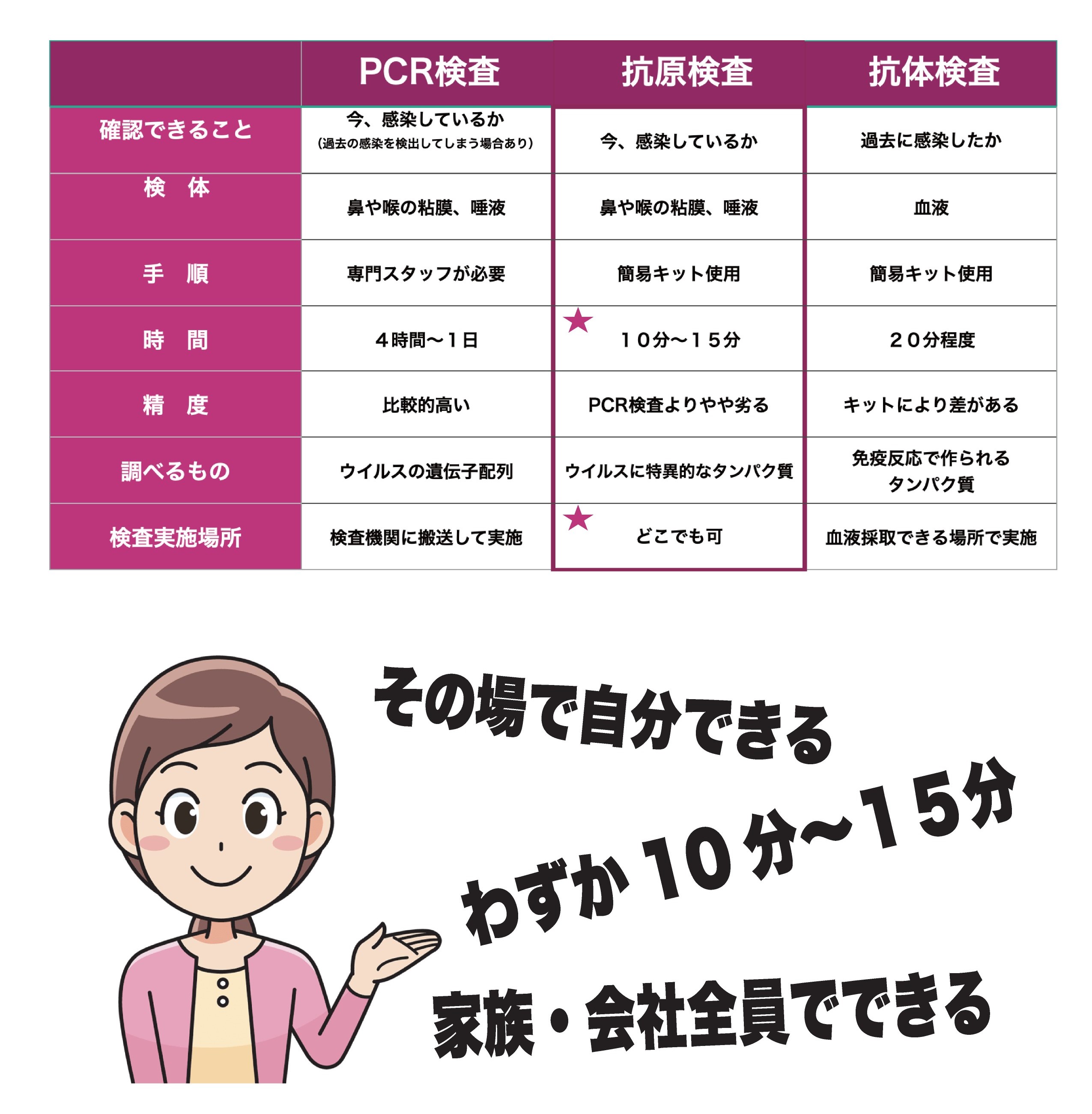 PCR検査と抗原検査の違い